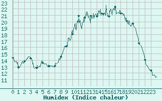 Courbe de l'humidex pour La Bastide-des-Jourdans (84)