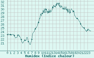 Courbe de l'humidex pour Albi (81)