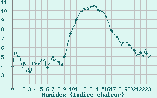 Courbe de l'humidex pour Nmes - Garons (30)