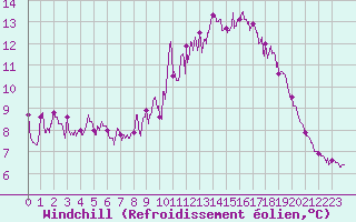 Courbe du refroidissement olien pour Cap de la Hve (76)