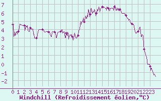 Courbe du refroidissement olien pour Saint-Etienne (42)