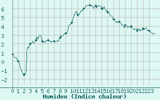 Courbe de l'humidex pour Carpentras (84)