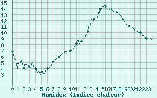 Courbe de l'humidex pour Evreux (27)