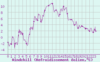 Courbe du refroidissement olien pour Marignane (13)