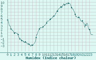 Courbe de l'humidex pour Paray-le-Monial - St-Yan (71)