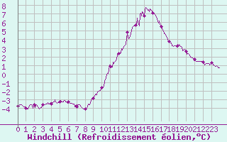 Courbe du refroidissement olien pour Langres (52) 
