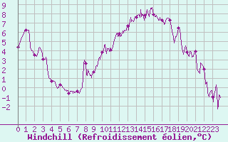 Courbe du refroidissement olien pour Ble / Mulhouse (68)