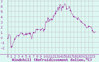 Courbe du refroidissement olien pour Valence (26)