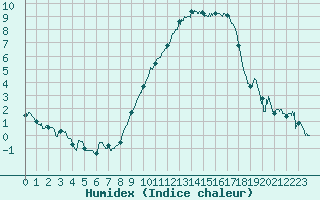 Courbe de l'humidex pour Beauvais (60)