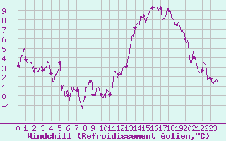 Courbe du refroidissement olien pour Bourges (18)