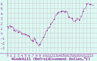 Courbe du refroidissement olien pour Bourges (18)
