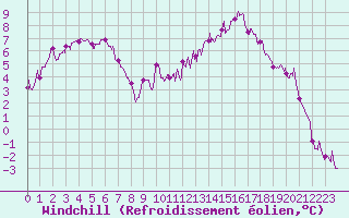 Courbe du refroidissement olien pour Gourdon (46)
