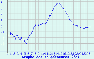 Courbe de tempratures pour Le Bourget (93)