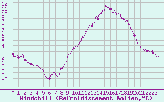 Courbe du refroidissement olien pour Mont-Aigoual (30)