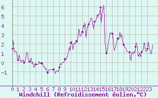 Courbe du refroidissement olien pour Brest (29)