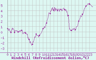 Courbe du refroidissement olien pour Lille (59)