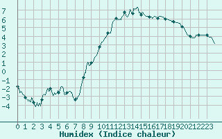 Courbe de l'humidex pour Tarbes (65)