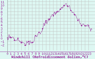 Courbe du refroidissement olien pour Belfort-Dorans (90)
