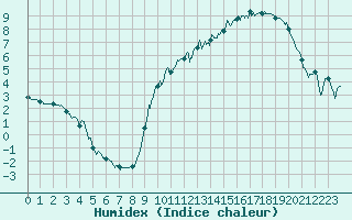 Courbe de l'humidex pour Paray-le-Monial - St-Yan (71)