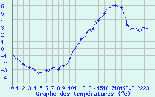 Courbe de tempratures pour Serre-Nerpol (38)