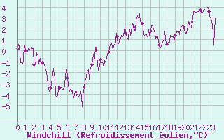 Courbe du refroidissement olien pour Nancy - Essey (54)