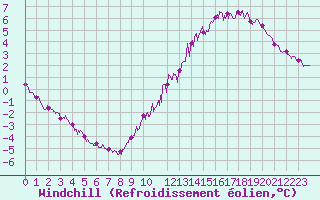 Courbe du refroidissement olien pour Melun (77)