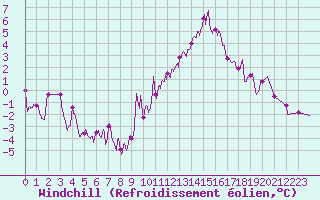 Courbe du refroidissement olien pour Changis (77)