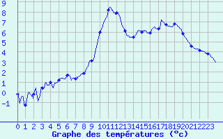 Courbe de tempratures pour Formigures (66)