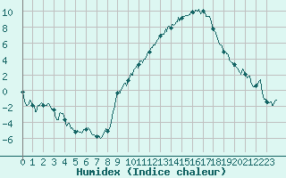 Courbe de l'humidex pour Roanne (42)