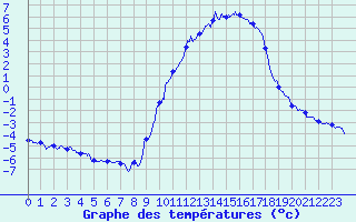 Courbe de tempratures pour Epinal (88)