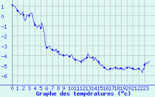 Courbe de tempratures pour Belmont - Champ du Feu (67)