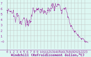 Courbe du refroidissement olien pour Alenon (61)