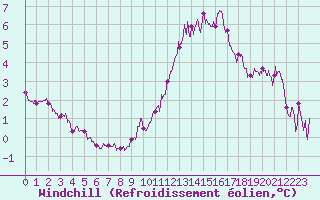 Courbe du refroidissement olien pour Angers-Marc (49)