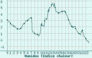 Courbe de l'humidex pour Alenon (61)