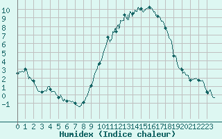 Courbe de l'humidex pour Mende - Chabrits (48)