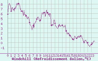 Courbe du refroidissement olien pour Albert-Bray (80)
