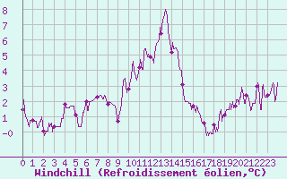 Courbe du refroidissement olien pour Strasbourg (67)