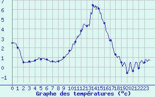 Courbe de tempratures pour Grenoble/agglo Le Versoud (38)