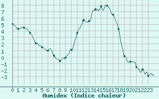 Courbe de l'humidex pour Romorantin (41)