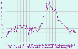 Courbe du refroidissement olien pour Besanon (25)