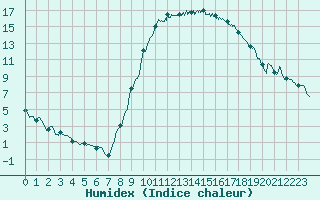 Courbe de l'humidex pour Le Luc - Cannet des Maures (83)