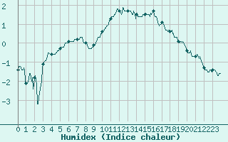 Courbe de l'humidex pour Toulouse-Francazal (31)
