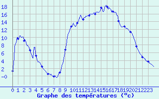 Courbe de tempratures pour Villar-d