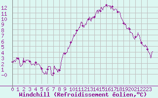Courbe du refroidissement olien pour Lille (59)