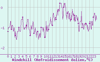 Courbe du refroidissement olien pour Toulouse-Francazal (31)