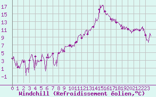 Courbe du refroidissement olien pour Roanne (42)