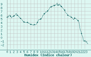 Courbe de l'humidex pour Carpentras (84)