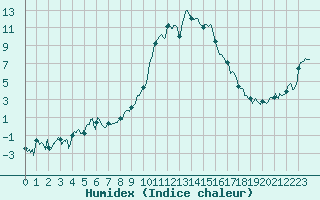 Courbe de l'humidex pour Formigures (66)