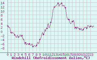 Courbe du refroidissement olien pour Aurillac (15)