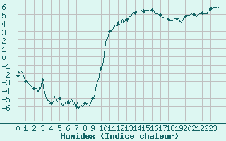 Courbe de l'humidex pour Le Puy - Loudes (43)